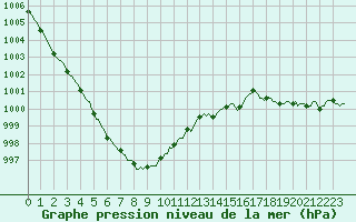 Courbe de la pression atmosphrique pour Merschweiller - Kitzing (57)