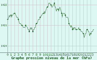 Courbe de la pression atmosphrique pour Plouguerneau (29)