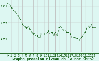 Courbe de la pression atmosphrique pour Lemberg (57)