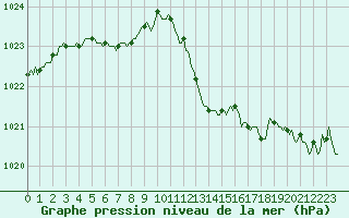Courbe de la pression atmosphrique pour Chatelaillon-Plage (17)