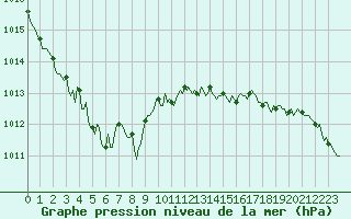 Courbe de la pression atmosphrique pour Mazinghem (62)