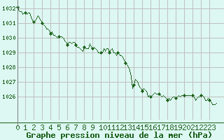 Courbe de la pression atmosphrique pour Bouligny (55)