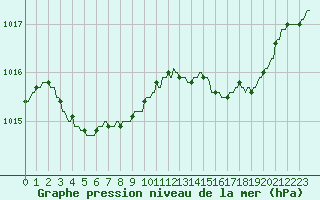 Courbe de la pression atmosphrique pour Plussin (42)