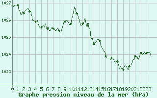 Courbe de la pression atmosphrique pour Goulles - Bagnard (19)