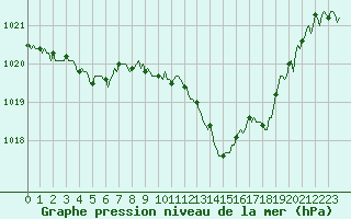 Courbe de la pression atmosphrique pour Beaucroissant (38)