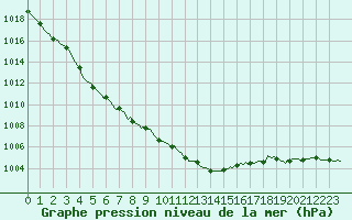 Courbe de la pression atmosphrique pour Besson - Chassignolles (03)