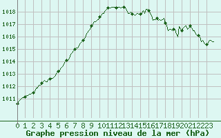 Courbe de la pression atmosphrique pour Sain-Bel (69)