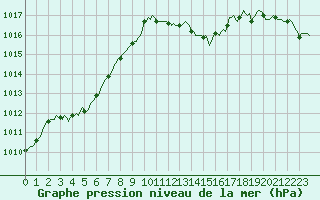 Courbe de la pression atmosphrique pour Noyarey (38)