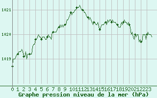 Courbe de la pression atmosphrique pour Bannalec (29)