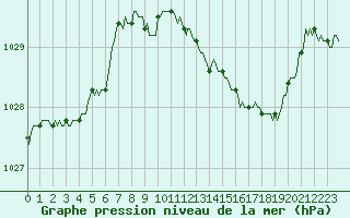 Courbe de la pression atmosphrique pour Charleville-Mzires / Mohon (08)