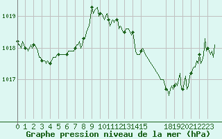 Courbe de la pression atmosphrique pour Tthieu (40)