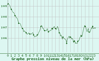 Courbe de la pression atmosphrique pour Dourgne - En Galis (81)