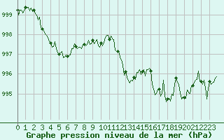 Courbe de la pression atmosphrique pour Millau (12)