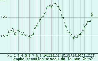 Courbe de la pression atmosphrique pour Ticheville - Le Bocage (61)