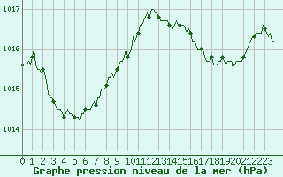 Courbe de la pression atmosphrique pour Puimisson (34)