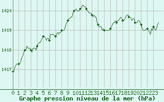 Courbe de la pression atmosphrique pour Hd-Bazouges (35)