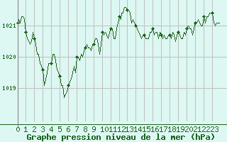 Courbe de la pression atmosphrique pour Vialas (Nojaret Haut) (48)
