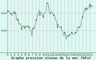 Courbe de la pression atmosphrique pour Lunel (34)