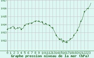 Courbe de la pression atmosphrique pour Saint-Nazaire-d