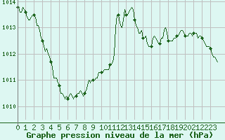 Courbe de la pression atmosphrique pour Xhoffraix-Malmedy (Be)