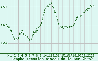 Courbe de la pression atmosphrique pour Anglars St-Flix(12)