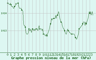 Courbe de la pression atmosphrique pour Verneuil (78)