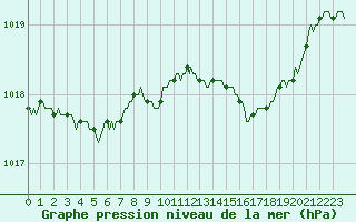 Courbe de la pression atmosphrique pour Lemberg (57)