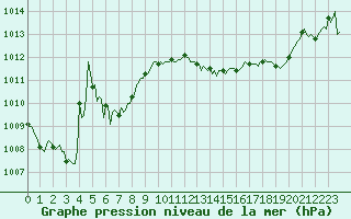 Courbe de la pression atmosphrique pour Le Perreux-sur-Marne (94)