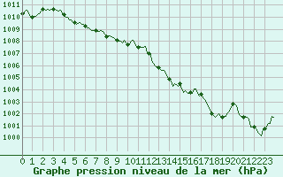 Courbe de la pression atmosphrique pour Orlu - Les Ioules (09)