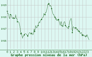 Courbe de la pression atmosphrique pour Leign-les-Bois (86)