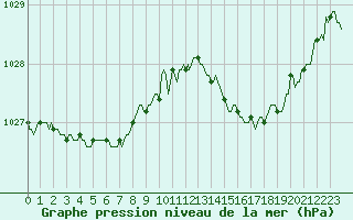 Courbe de la pression atmosphrique pour Verneuil (78)