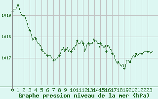 Courbe de la pression atmosphrique pour Puissalicon (34)