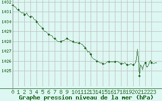 Courbe de la pression atmosphrique pour Xonrupt-Longemer (88)