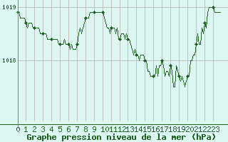 Courbe de la pression atmosphrique pour Verges (Esp)
