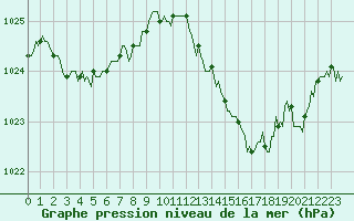 Courbe de la pression atmosphrique pour Vanclans (25)