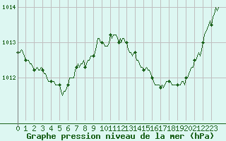 Courbe de la pression atmosphrique pour La Chapelle-Aubareil (24)
