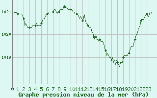 Courbe de la pression atmosphrique pour Gruissan (11)