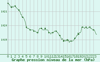 Courbe de la pression atmosphrique pour Hestrud (59)