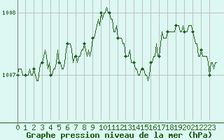 Courbe de la pression atmosphrique pour Ancey (21)
