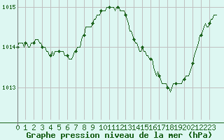 Courbe de la pression atmosphrique pour Saint-Mdard-d