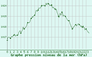 Courbe de la pression atmosphrique pour Goulles - Bagnard (19)