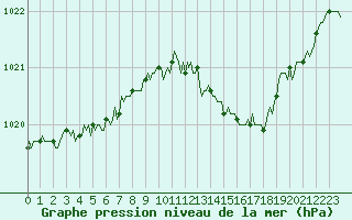 Courbe de la pression atmosphrique pour Brugge (Be)