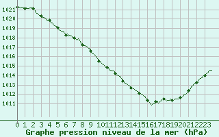 Courbe de la pression atmosphrique pour Lemberg (57)