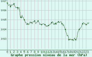 Courbe de la pression atmosphrique pour Charleville-Mzires / Mohon (08)