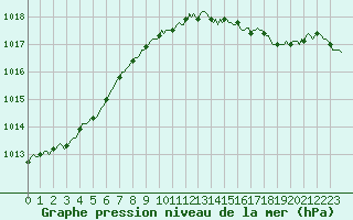 Courbe de la pression atmosphrique pour Lemberg (57)