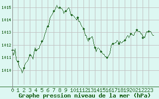 Courbe de la pression atmosphrique pour Clermont-l