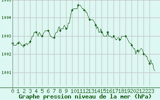 Courbe de la pression atmosphrique pour Neuville-de-Poitou (86)