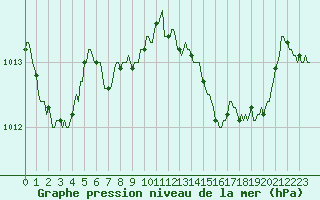 Courbe de la pression atmosphrique pour Tauxigny (37)