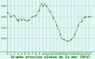 Courbe de la pression atmosphrique pour Saint-Michel-d