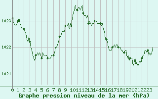 Courbe de la pression atmosphrique pour Lasfaillades (81)